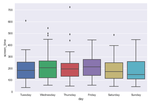 Box-plot of outcome measure, screen-time, across days.