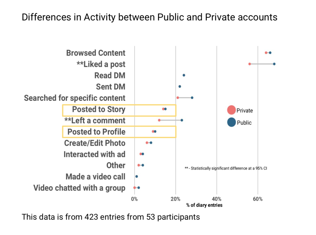 Dumbbell-plot shows differences in frequency of tasks completed in Instagram for Private vs. Public accounts