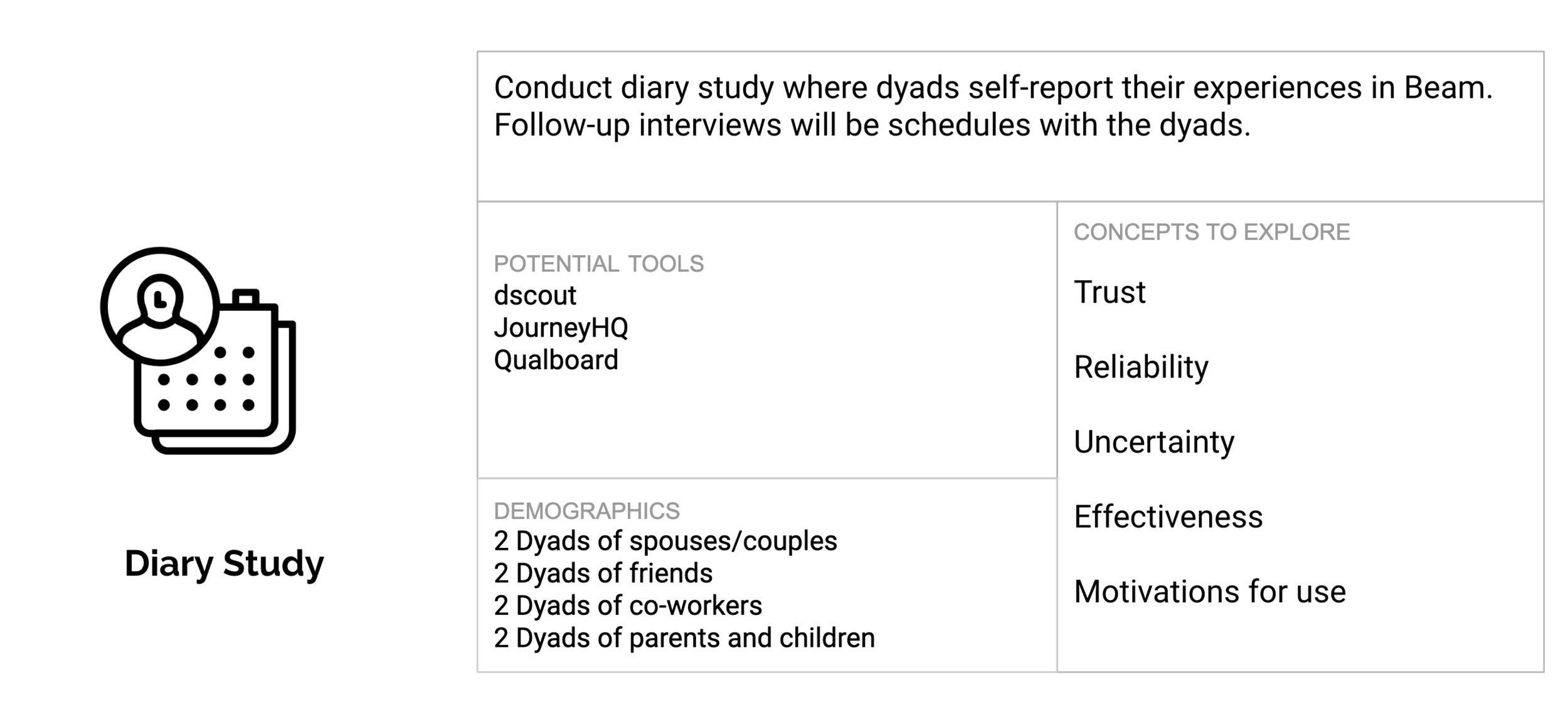 Conduct diary study with dyads of the product over 3 weeks.