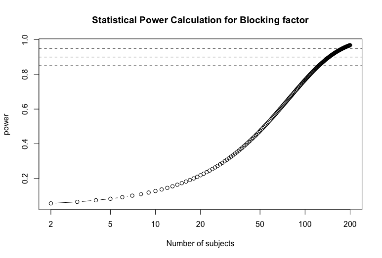 Sample size (n=20) gives a statistical power of 20%. This means that there’s only a 20% likelihood that the study would detect an effect when there is an effect there to be detected.