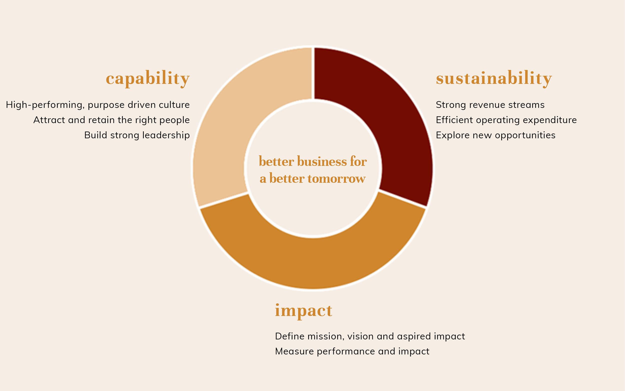 Services diagram.png
