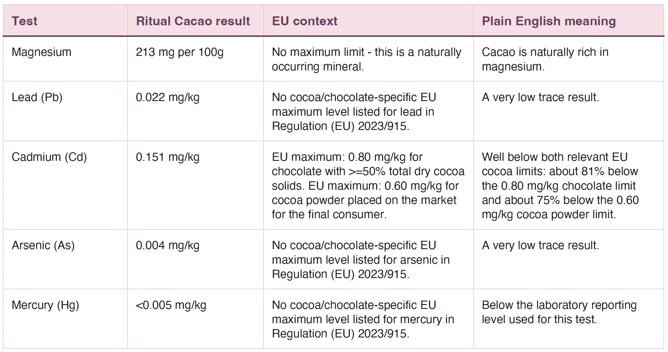 A detailed table comparing caffeine-related test results with EU legal limits, including measurements for magnesium, lead, cadmium, arsenic, and mercury, along with interpretations in plain English.