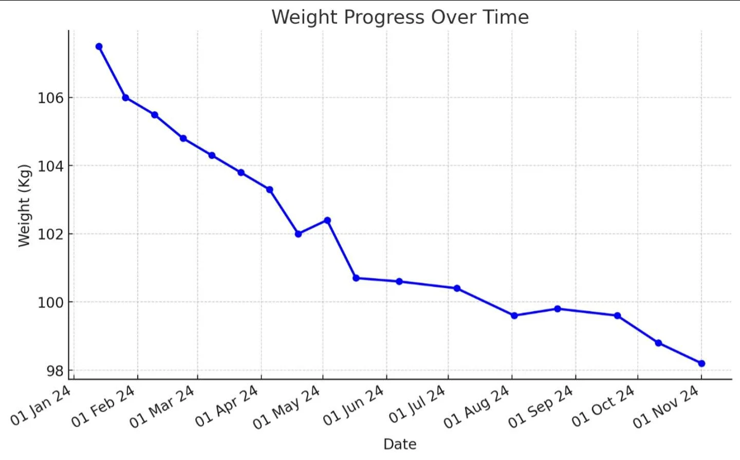 Actual Progress by a client&hellip;she&rsquo;s delighted by the way, and not been this weight/composition in many years. 

Could you do this on your own?

Maybe&hellip;

If you&rsquo;ve been struggling for years, probably not. 

Don&rsquo;t struggle 