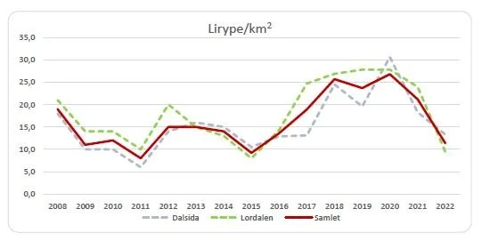 Vedtak - Fastsetting av kvoter og jakttider for rypejakt i Dalsida og Lordalen statsallmenninger 2022