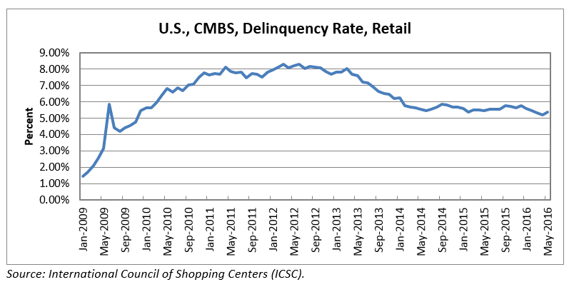Archived: Mid-2016 Capital Markets Update