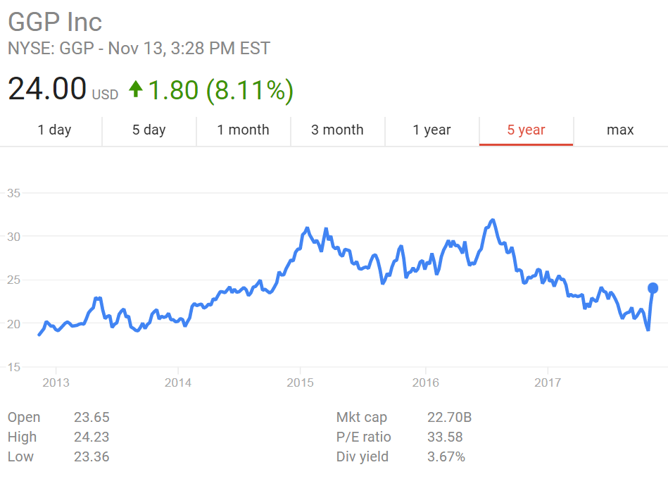 Brookfield Made a $15 Billion Unsolicited Offer for GGP