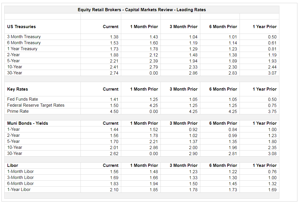 Interest Rate Recap for the start of 2018