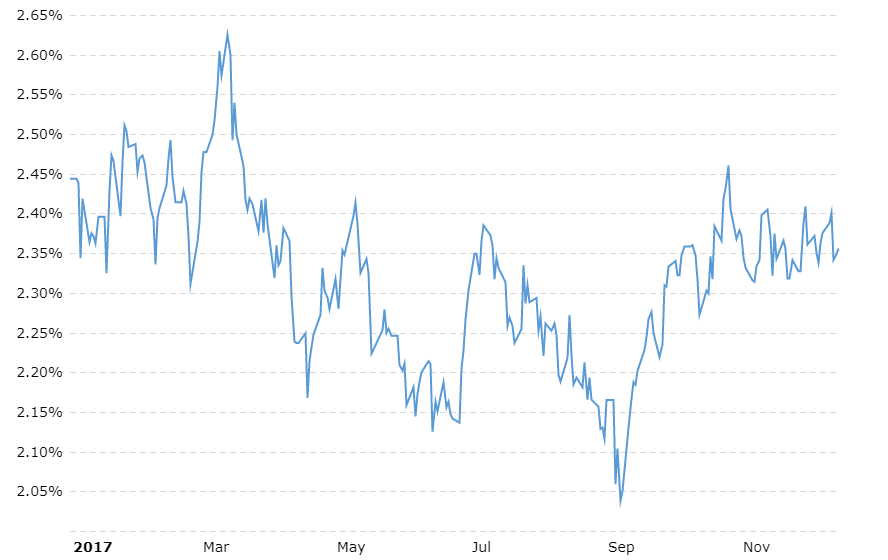 2018 Trends and 2017 Market Recap