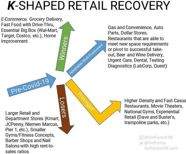 I am thinking that the K-Shaped recovery is looking like the most logical at this point. There will be many retailers that can accept, analyze, adapt and advance. I am curious to see new prototypes and business models of retailers that are well-posit