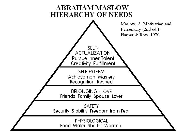 Figure 1. Maslow's hierarchy of human needs. (From Maslow, A. (1970}. Motivation and personaIity (2nd ed.). New York: Harper & Row; reprinted by permission of Harper Collins Publishers.)