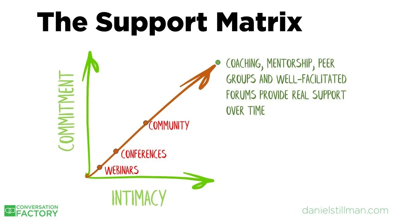 The Support Matrix