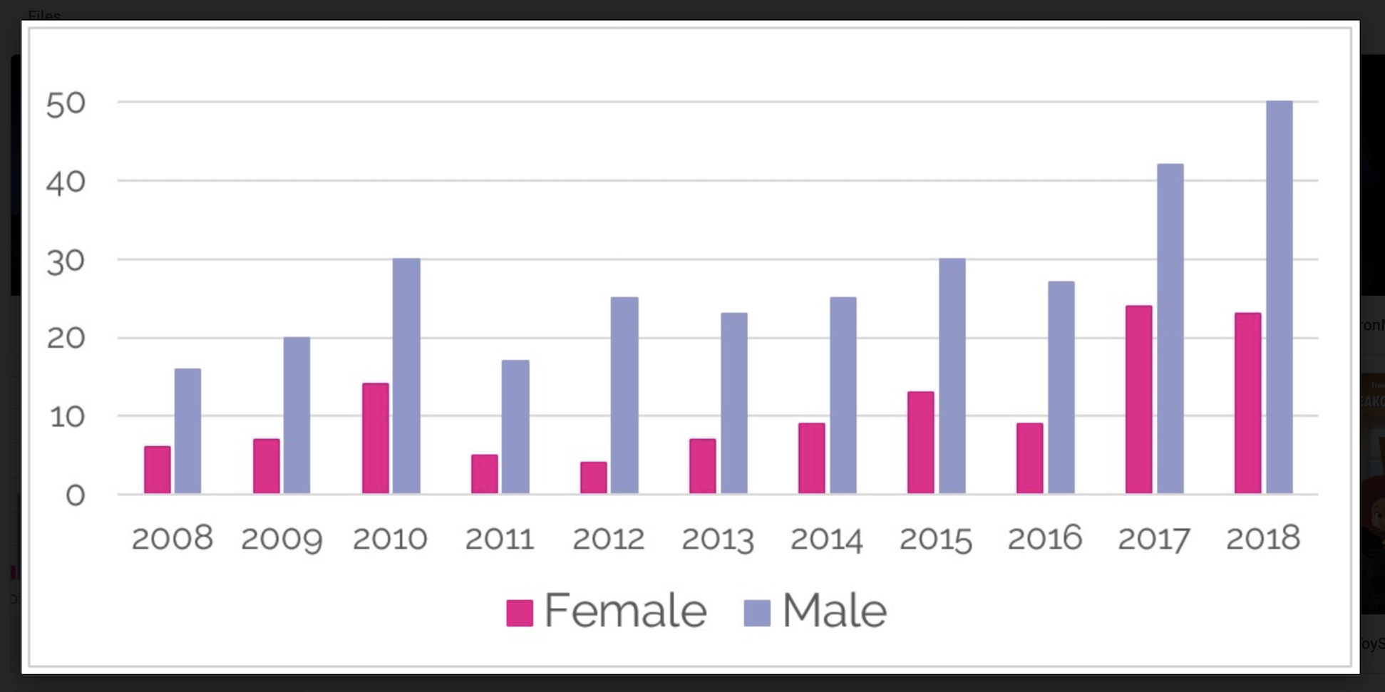 Visuals and gender discrepancy data courtesy of Kegel8 .