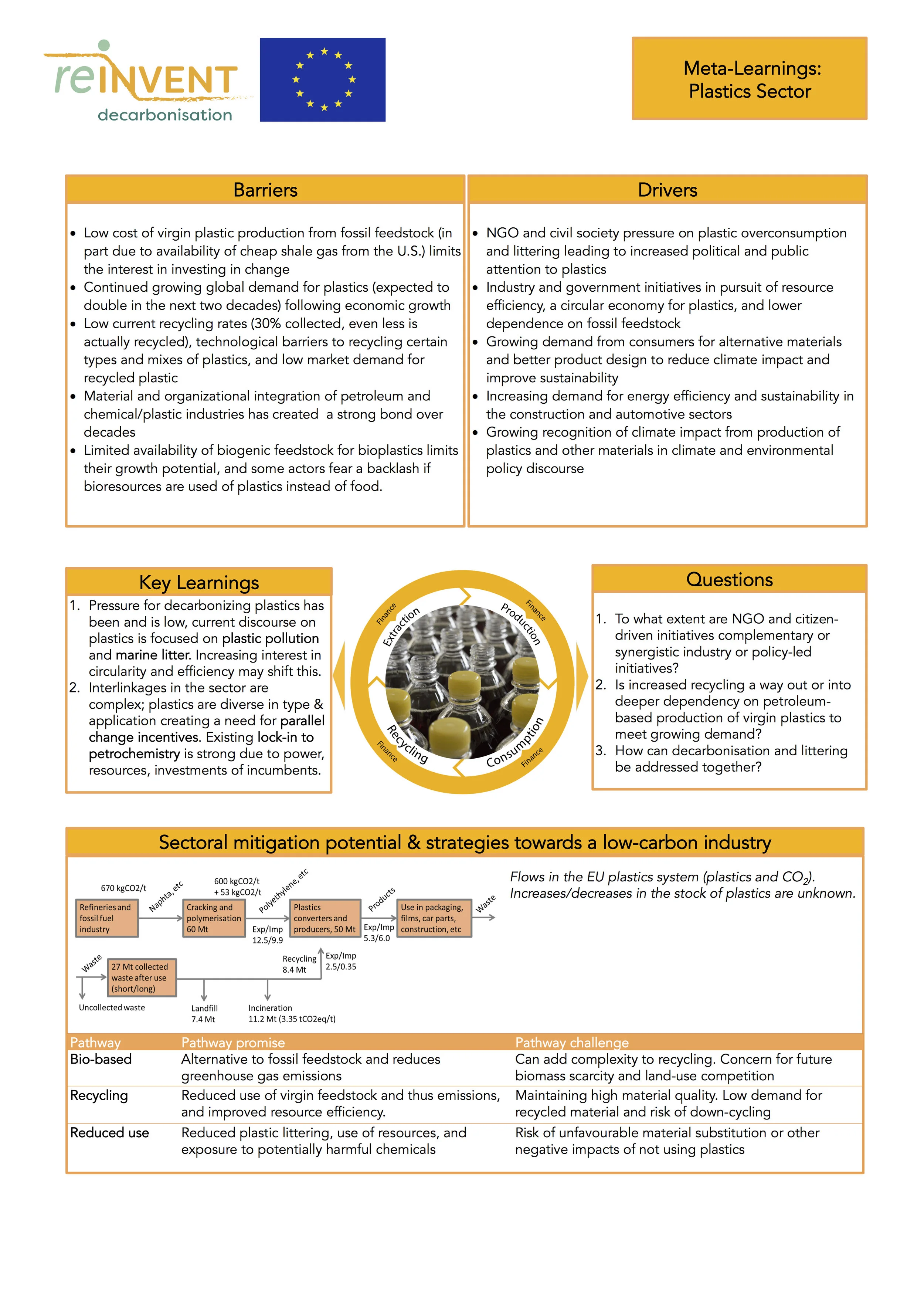 REINVENT’s insights on the plastic sector – visualised