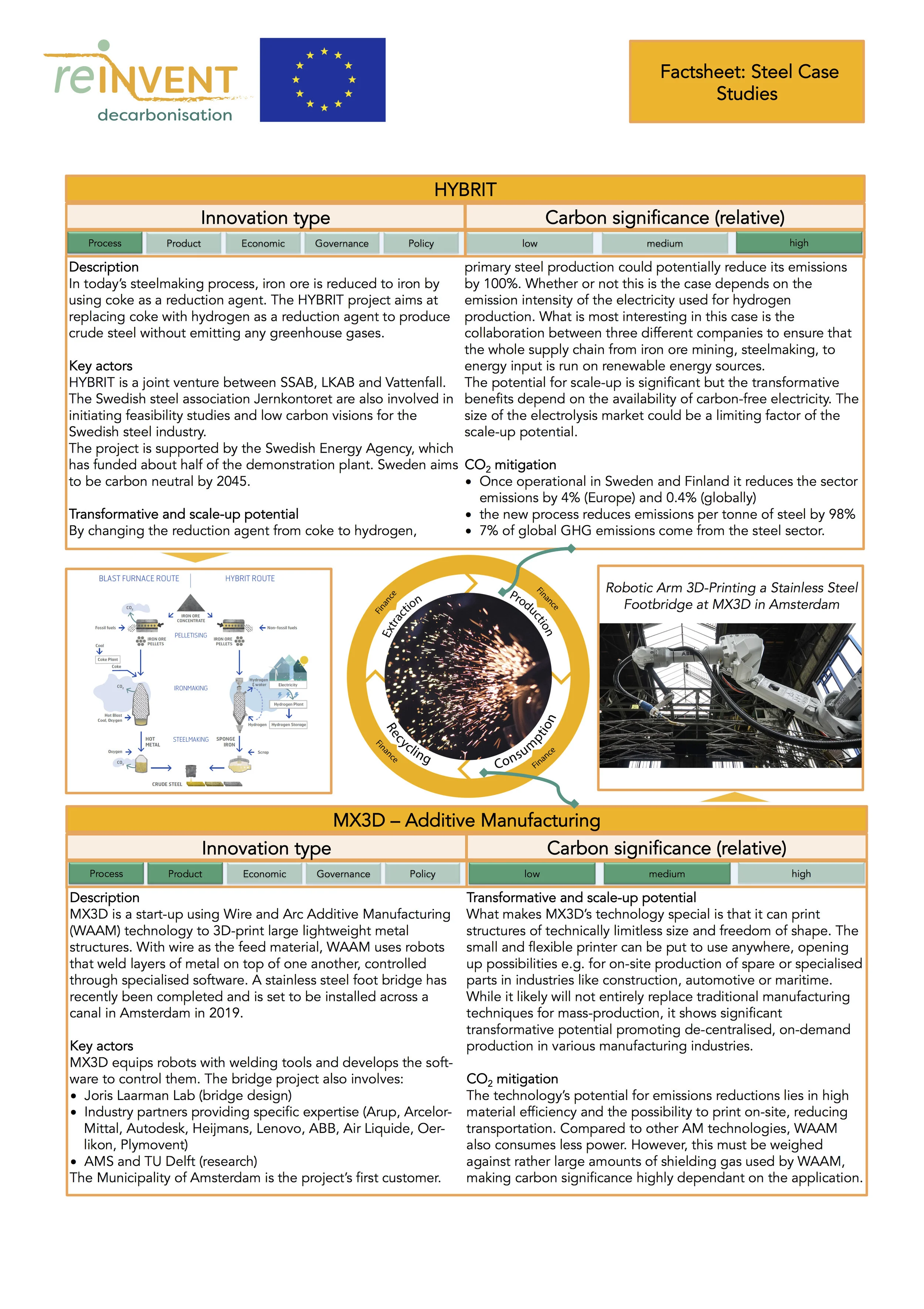 HYBRIT    and    MX3D    case studies – visualised