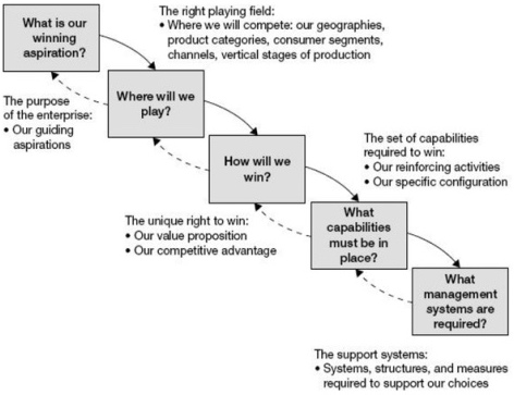 Cascading strategic choices, Roger L. Martin