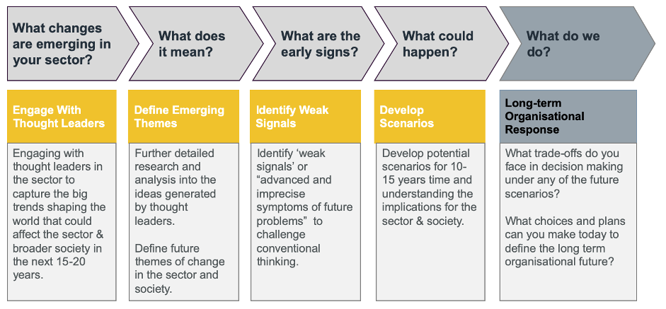 Scenario Planning For A Post Crisis World Firetail