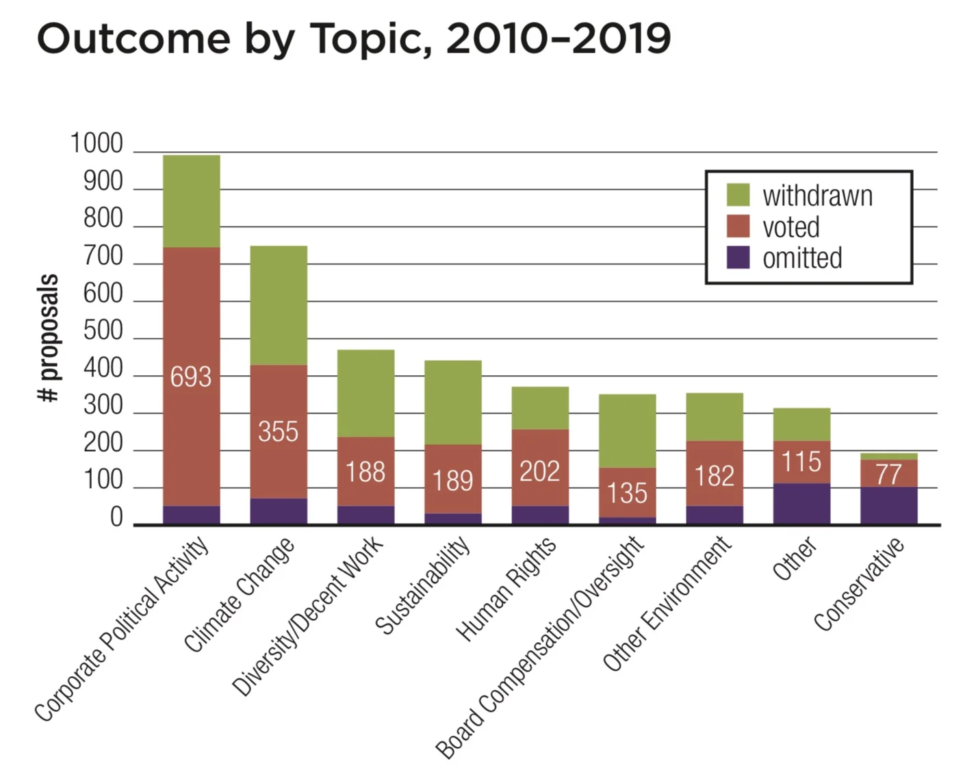 Outcome by Topic, 2010–2019.jpg