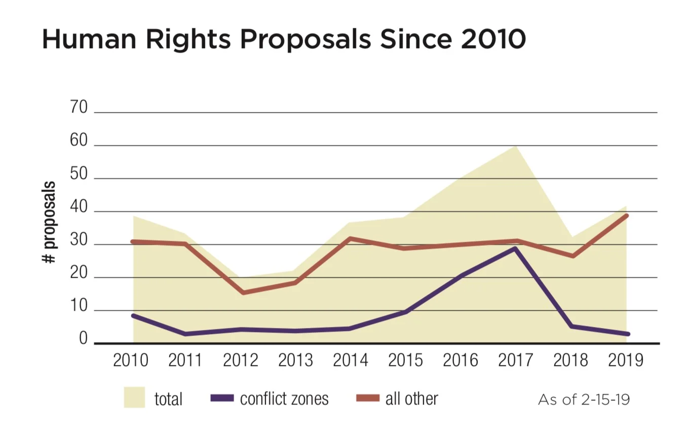 Human Rights Proposals Since 2010.jpg