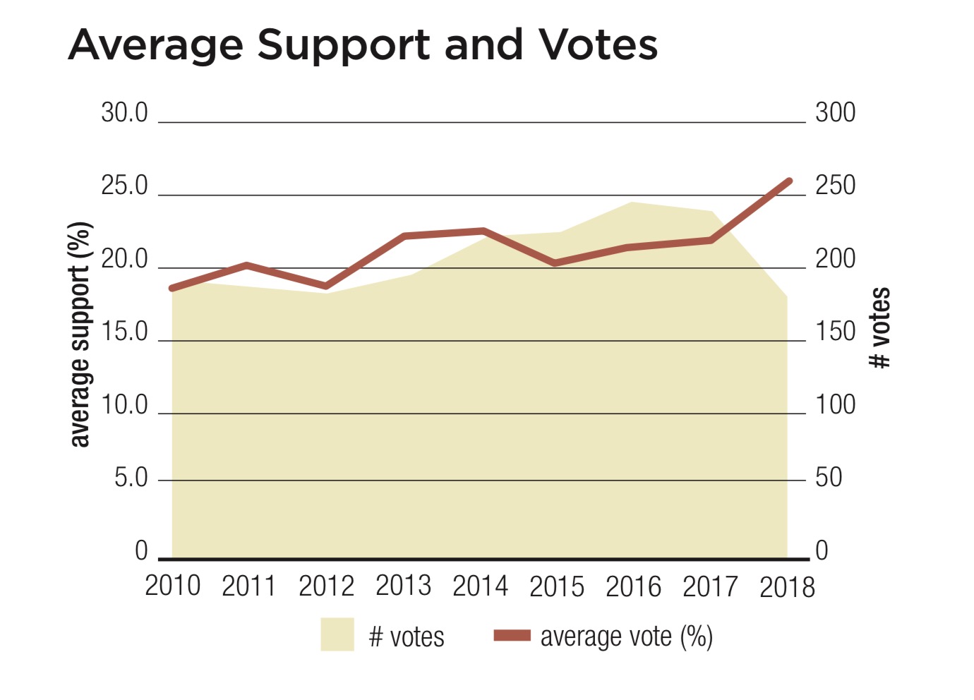 Average Support and Votes.jpg