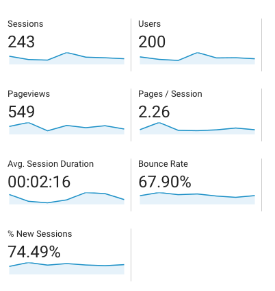 Average session duration