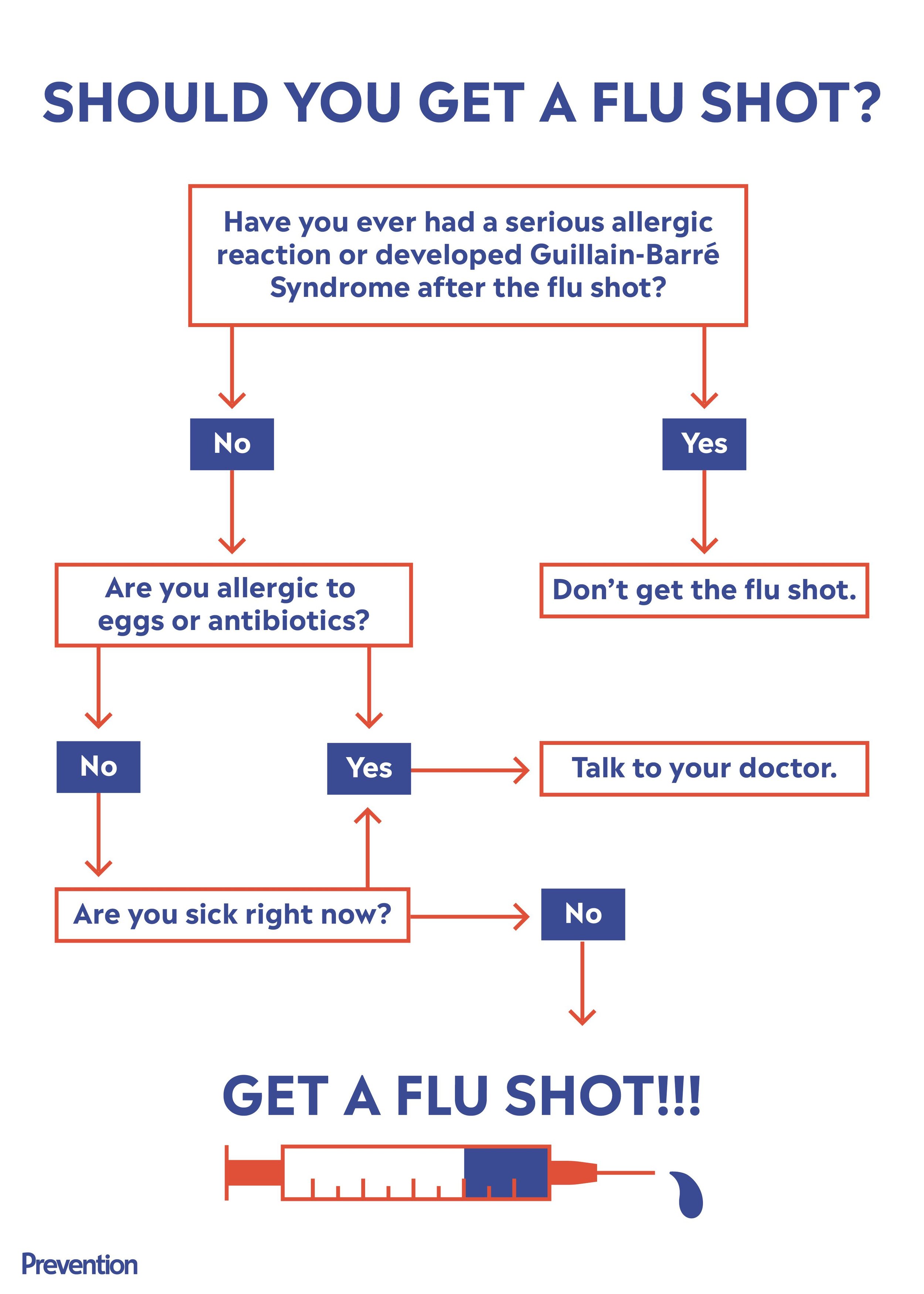 Should I get a flu shot?