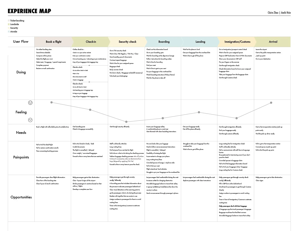 Experience map - Passengers’ perspective