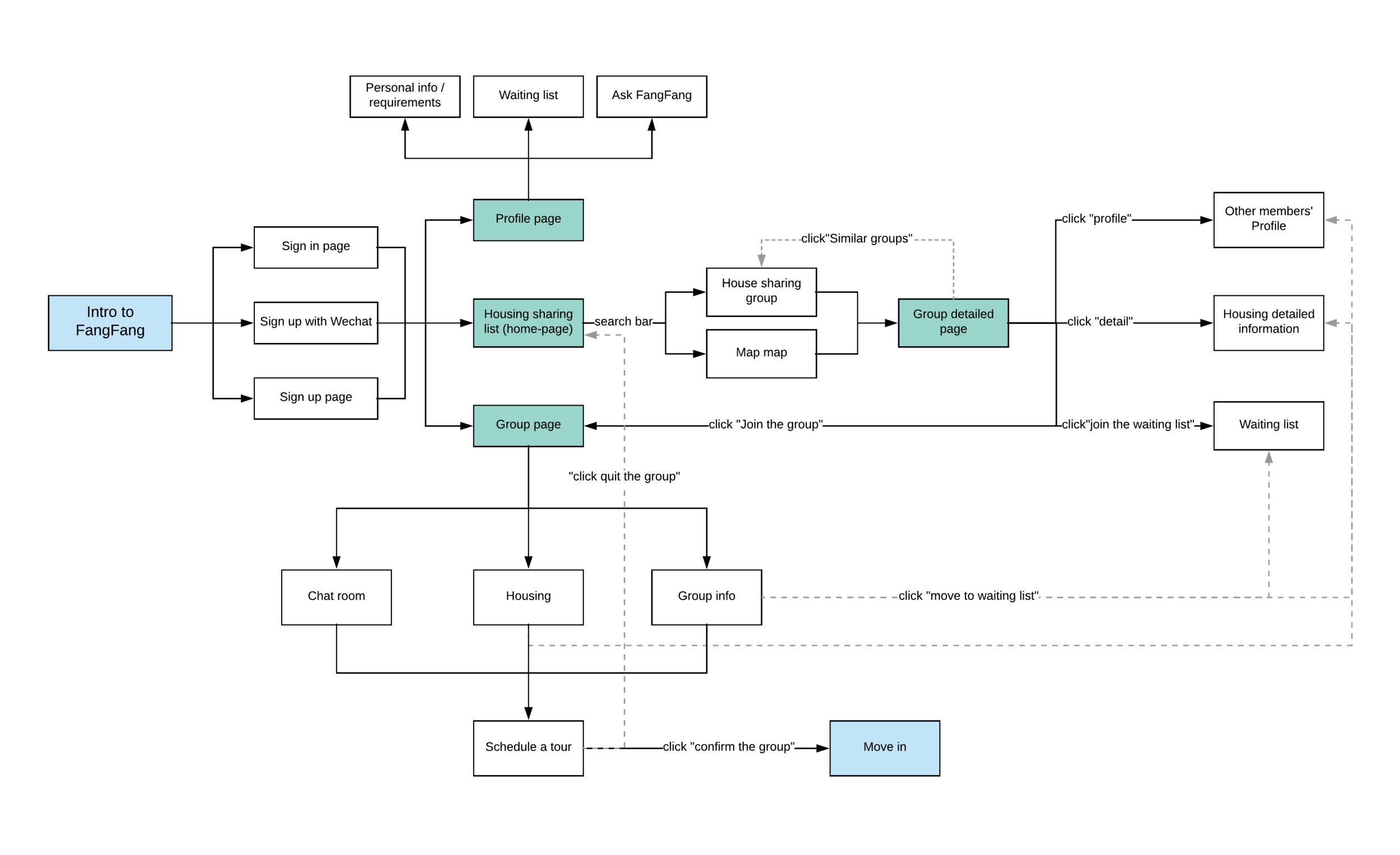Concept model