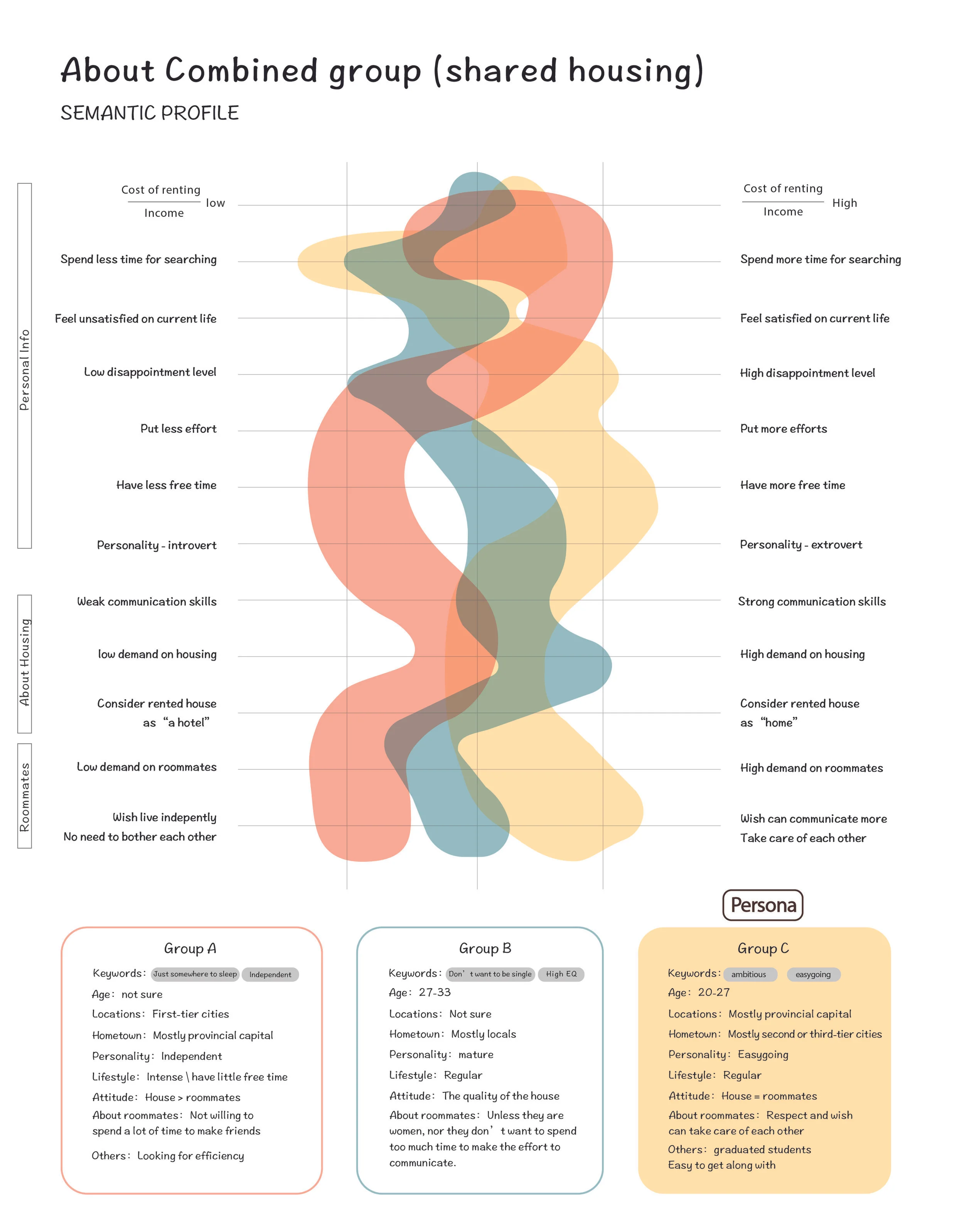 Semantic profiles measure peoples’ attitudes about products, services, experiences, concepts, and similar entities. They are used to compare how different user groups think and feel about entities.