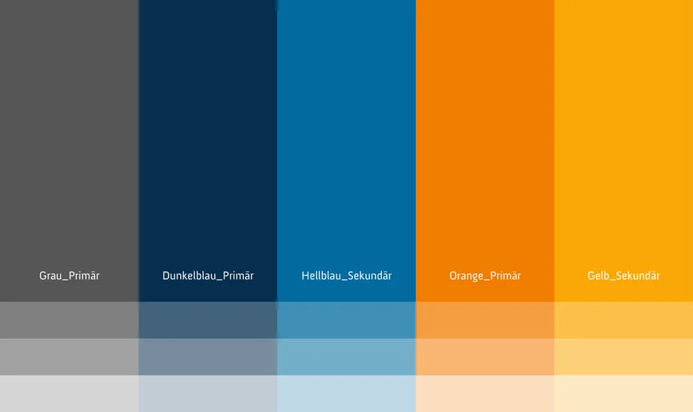 Ein kontrastreiches Farbklima mit Blau und Anthrazit als Hauptfarben und Orange als Kontrastfarbe verleihen dem Unternehmensauftritt von rde eine dynamische Wirkung.