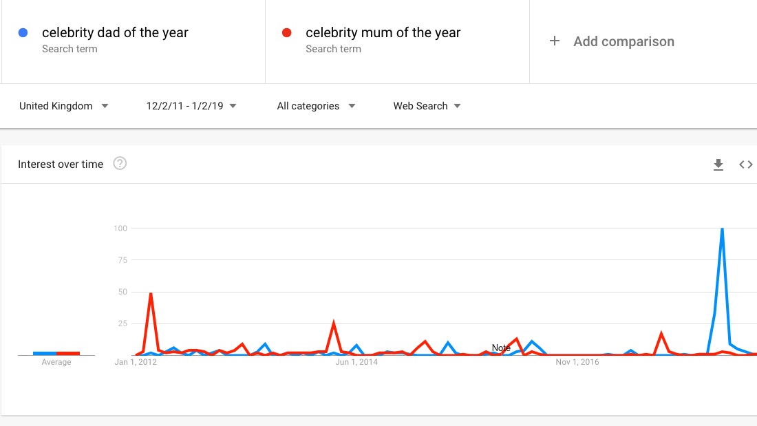 The blue spike demonstrates the interest of Celeb Dad since 2012, the red, shows Celeb mum during the same period