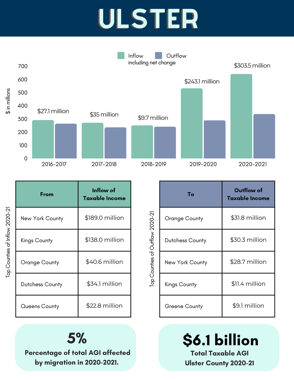 Migration Using Money New report examines flow of money into – and out of – region during ...