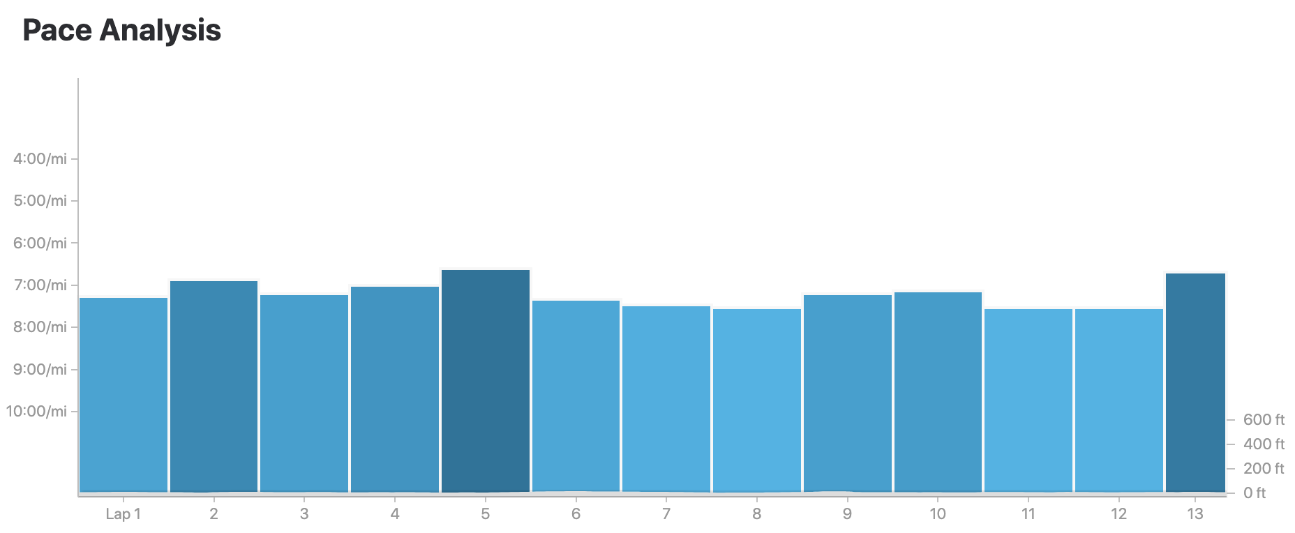 Peaks and valleys…my 5K quarters to the final push at the end.