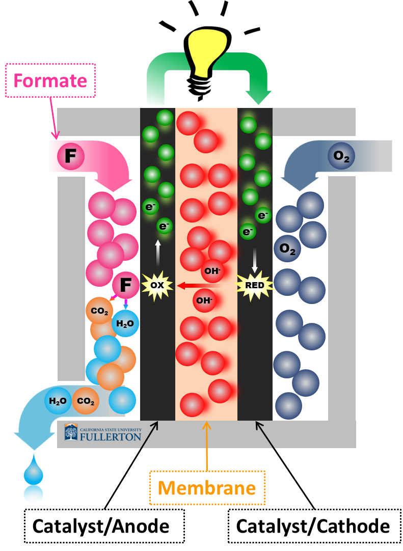 Electrochemistry — Haan Research Lab