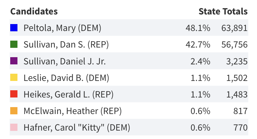 Sullivan tries to distract from Peltola's primary victory