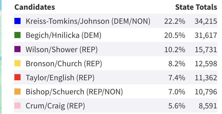 GOP gubernatorial candidates take aim at each other
