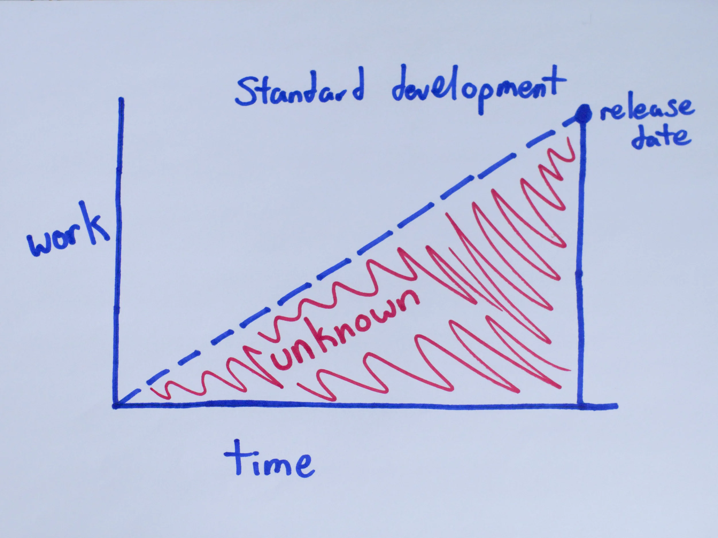 Standard-development-graph.jpg