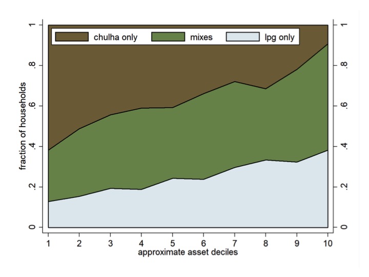 Figure 1: Substantial chulha use yesterday among households owning LPG. Estimates use sample weights. Source: 2018 Survey of Rural Sanitation and Solid Fuel Use.