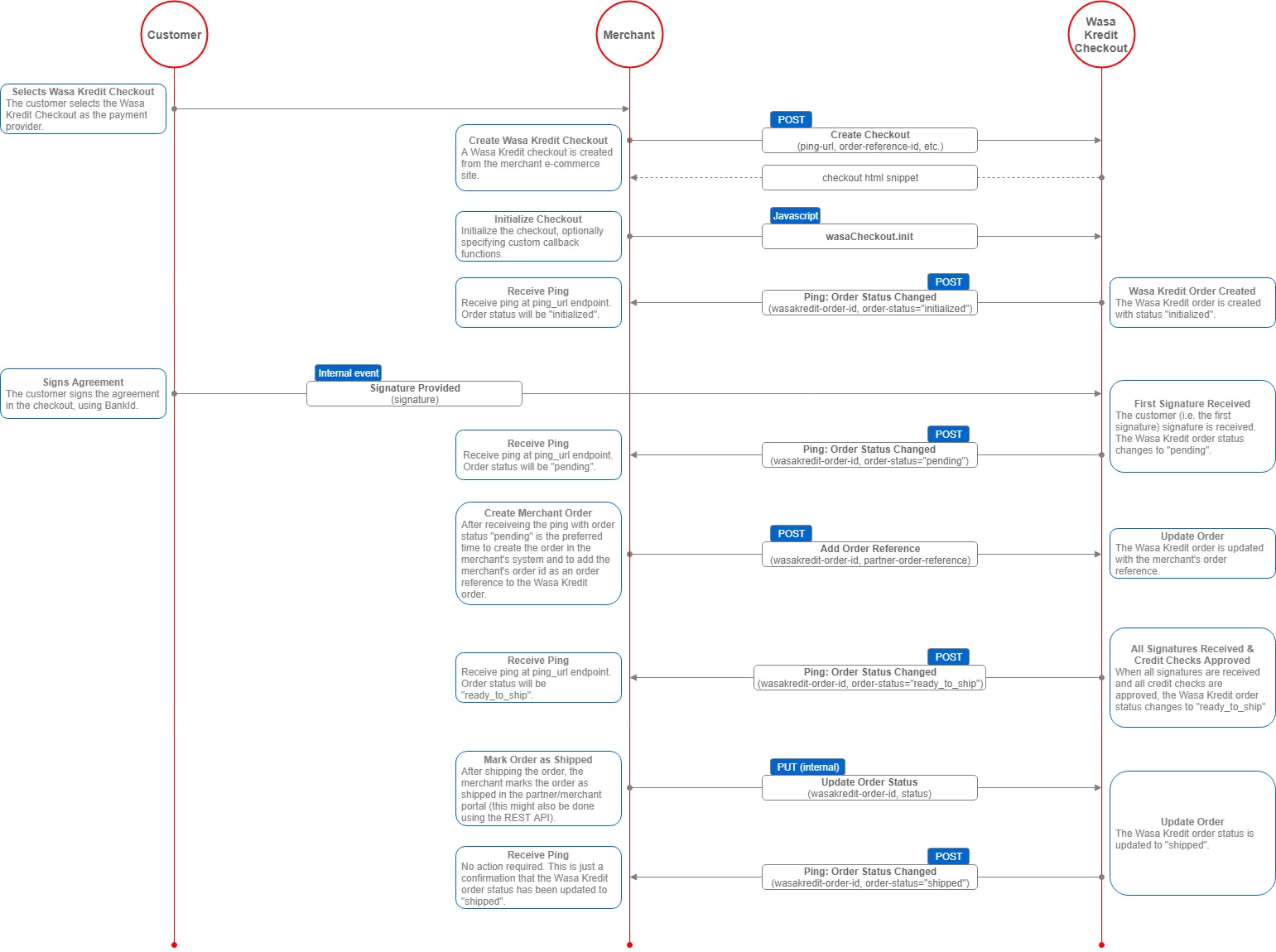 Hp New Order Flow Chart [Classic] – NHJMMP
