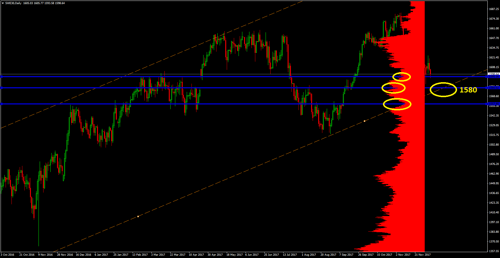 Market profile visar att vi är nu vid en viktig nivå men att nivån under 1580 även sammanfaller med en rimlig stigande trendlinje. UNder runt 1557.ish ser vi också ett intressant utbudsområde. Och kollar vi ännu lägre finns 1532 samt 1505-ish.