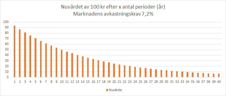Man inser att med en oändlighet av perioder så kommer nuvärdet av 100 kr redan 100 år bort att vara obetydligt. Redan 40 år framåt har 100-lappen bara ett diskonterat nuvärde på 6,2 kr.