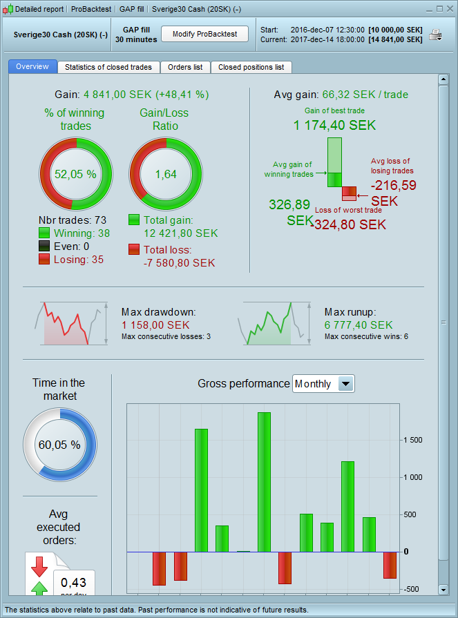 Skulle resultaten vara stabila över längre tid så är det kanske en riktigt spännande strategi att kika närmre på.