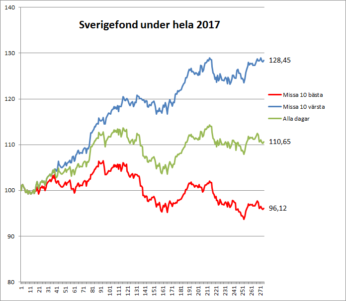 100 kronor investerade i början av året. Den röda serien har exkluderat de 10 bästa dagarnas avkastning och satts till 0. Den blå serien har på liknande sätt fått behålla alla dagar utom de 10 sämsta dagarna. Den gröna serien är hur AMF Sverigefond faktiskt gått under 2017.