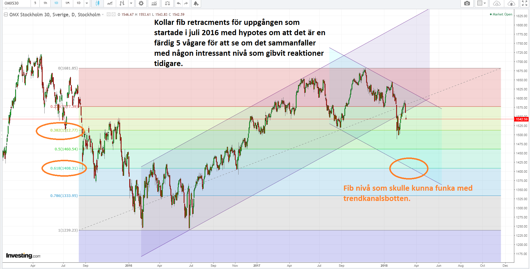 Sedan kollar vi med Fibonacci retracments för att finna potentiella stöd och motståndsnivåer.