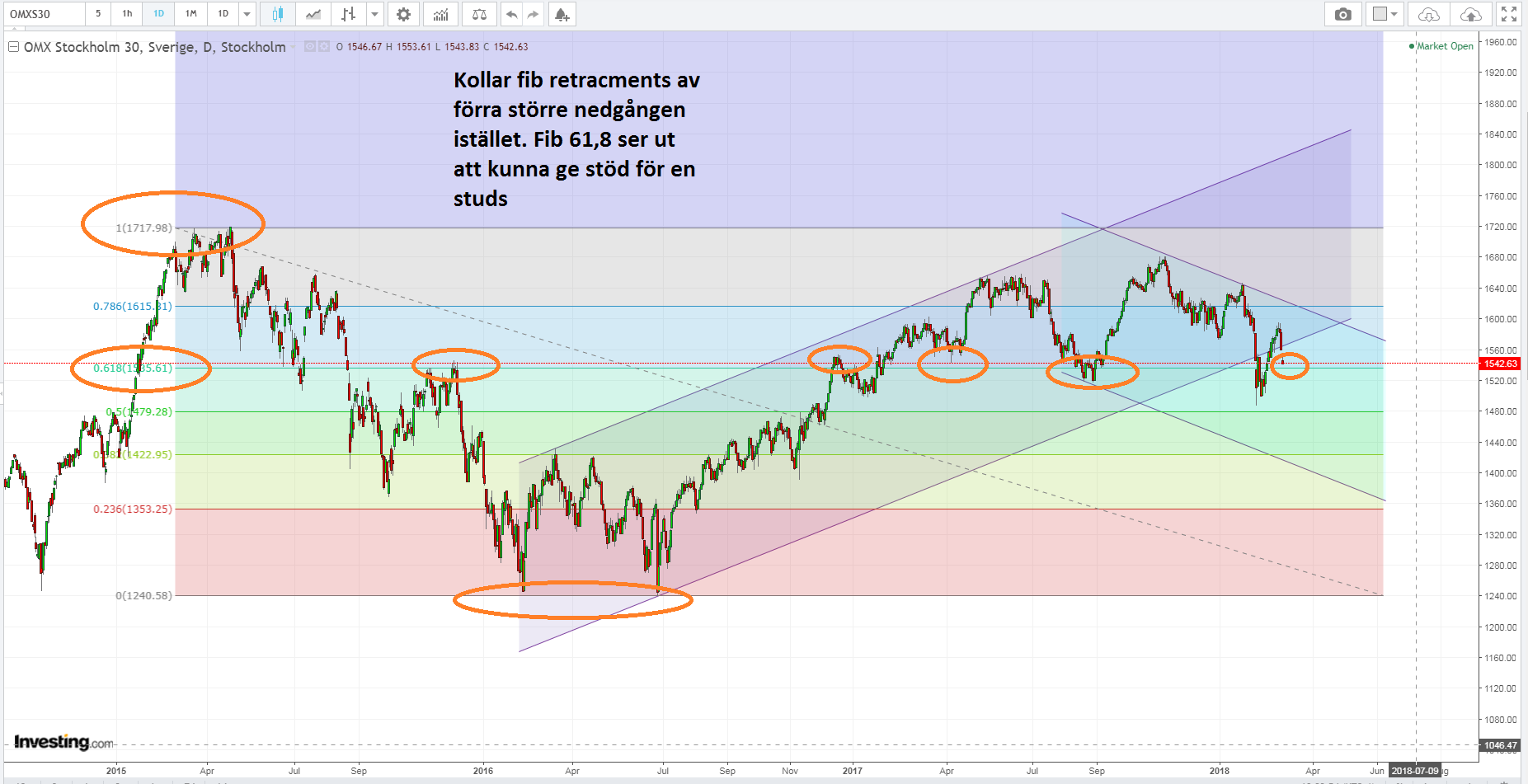 Ändrar fibonacci retracments för att se hur det funkar från föregående större nedgång. Ser ut som möjlig studs runt 1535-ish.