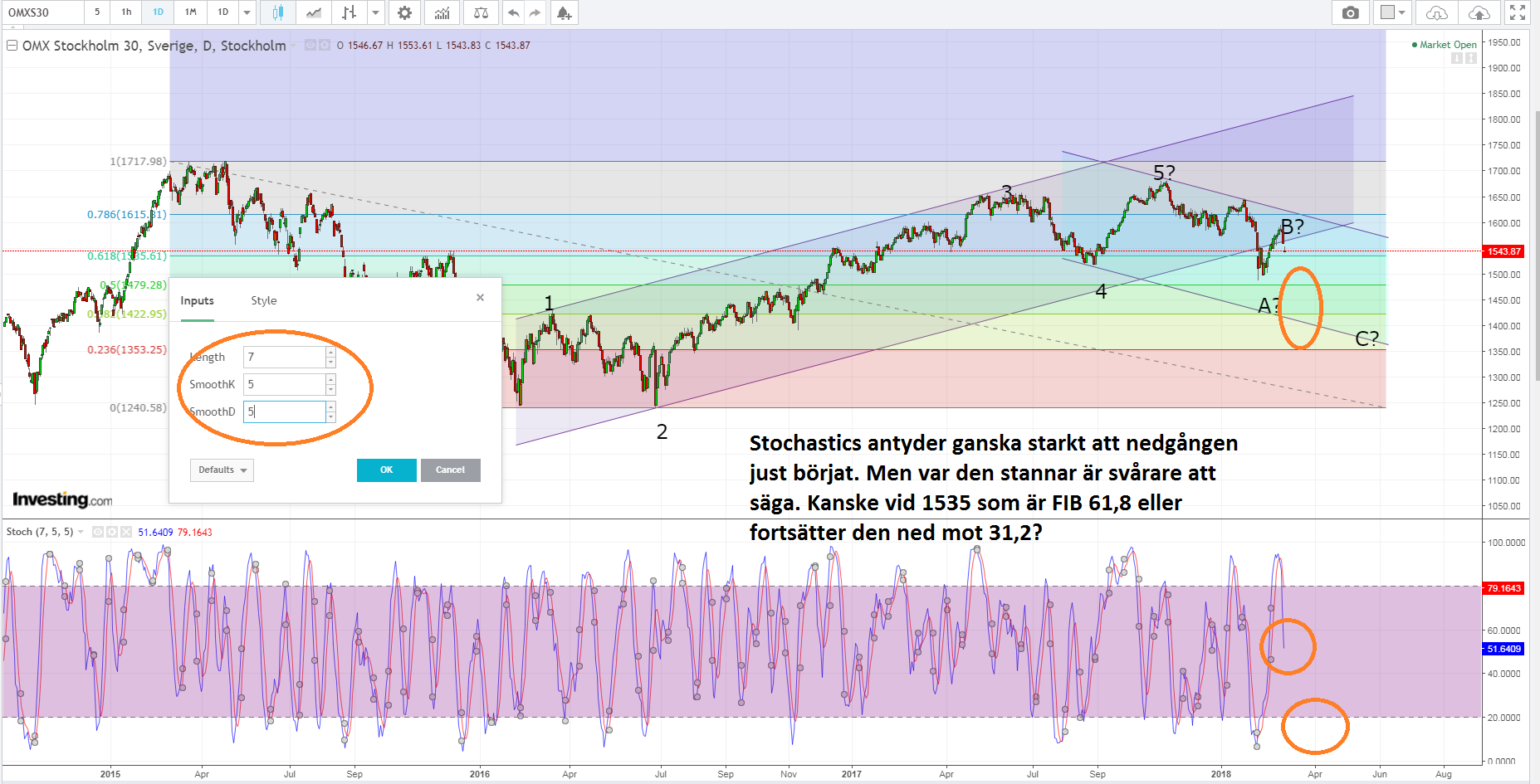 Vi kollar vidare på momentum och timing med Stochstic oscillator med min favorit inställning.