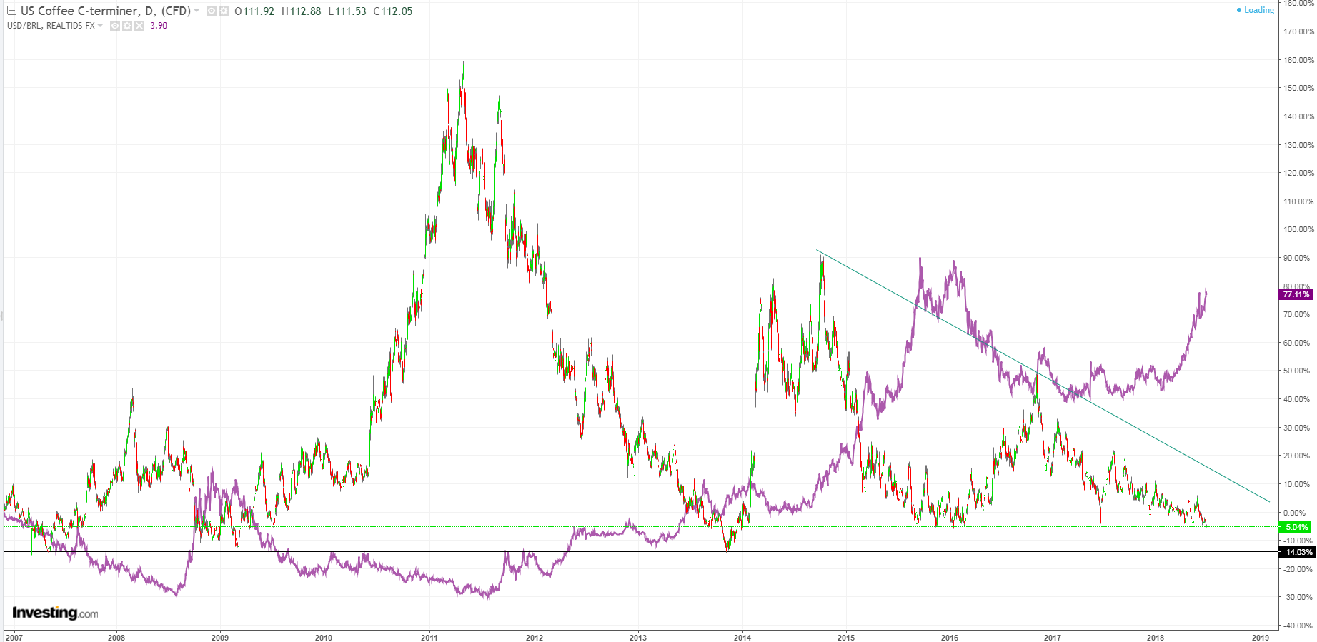 USD/BRL versus Arabica (KC1). USD/BRL är den lila grafen.