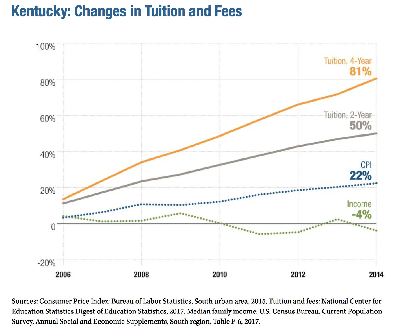 Source: Southern Regional Educational Board