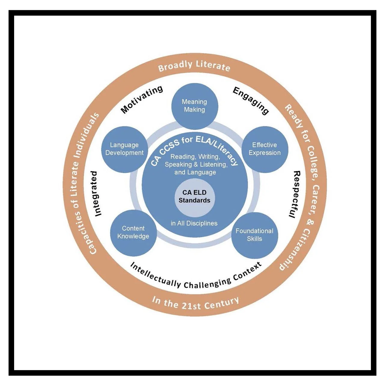 California Department of Education January 2016 , From the California ELA/ELD Framework