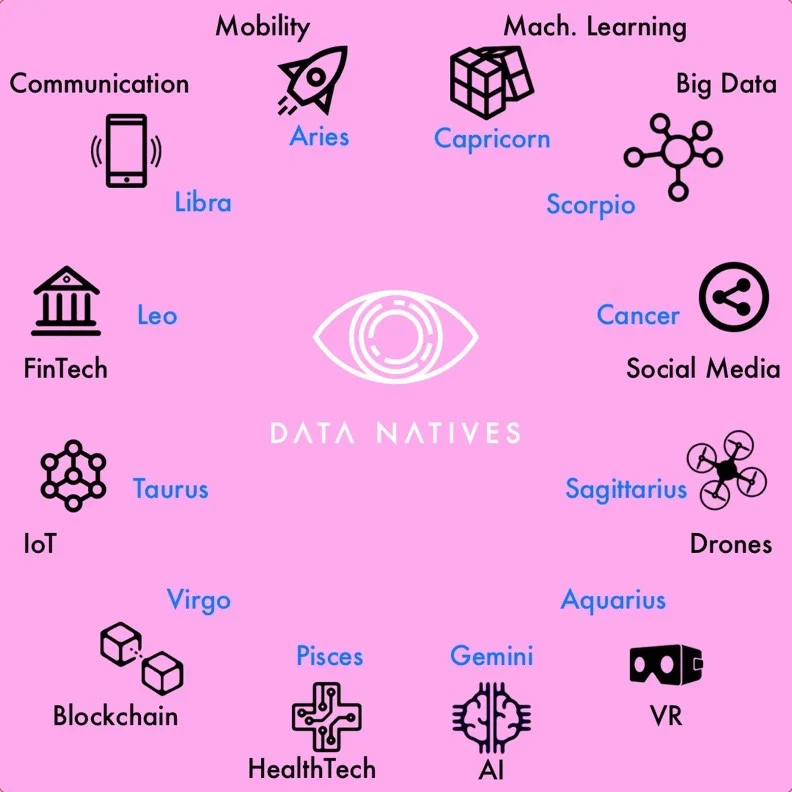 1. The first social media post I designed at my internship this summer. This was a horoscope that took a spin on my companies focus area: tech. The idea was to engage people who not only were tech or data “nerds” but who also enjoy horoscopes. By combining these two seemingly unrelated topics, we got a lot of engagement from younger tech-savvy audiences, who also enjoy this type of content.