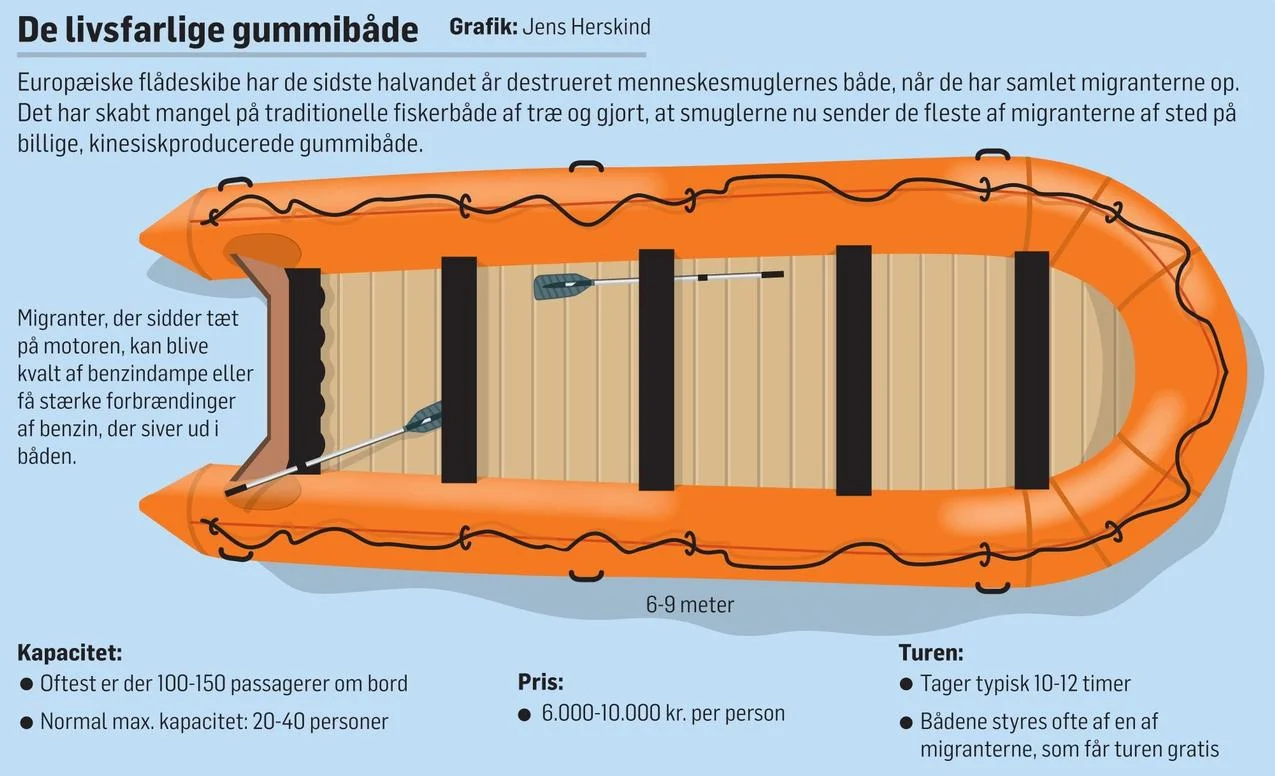 Menneskesmuglere har stadig frit spil
